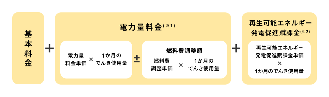 でんき料金の計算方法の図