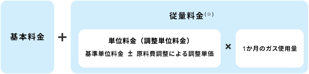 ガスの計算方法の図