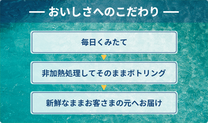 おいしさへのこだわり 毎日くみたて 非加熱処理してそのままボトリング 新鮮なままお客さまの元へお届け